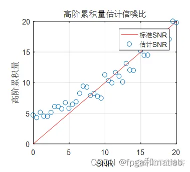 【高阶累积量】基于高阶累积量的信噪比盲估计法的matlab仿真_信噪比_06